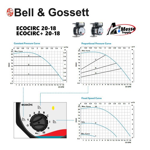 BELL & GOSSETT ECOCIRC+ 20-18 60B0